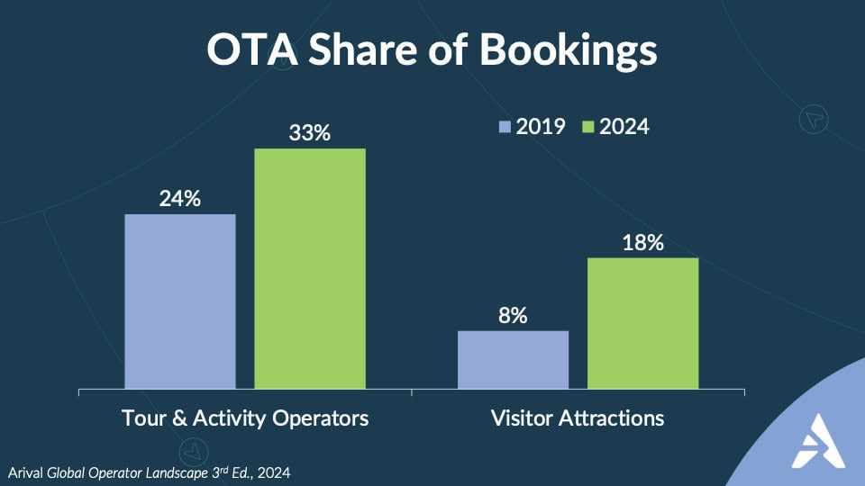 OTA Share of Bookings Arival Travel Graph