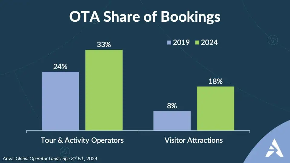OTA Share of Bookings Arival Travel Graph