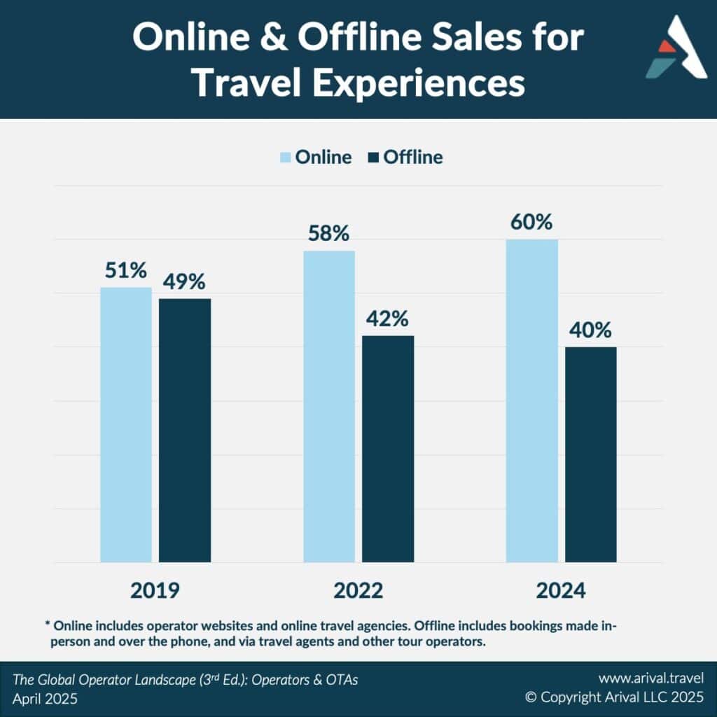 Online and Offline Sales for Travel Experiences Graph by Arival Travel