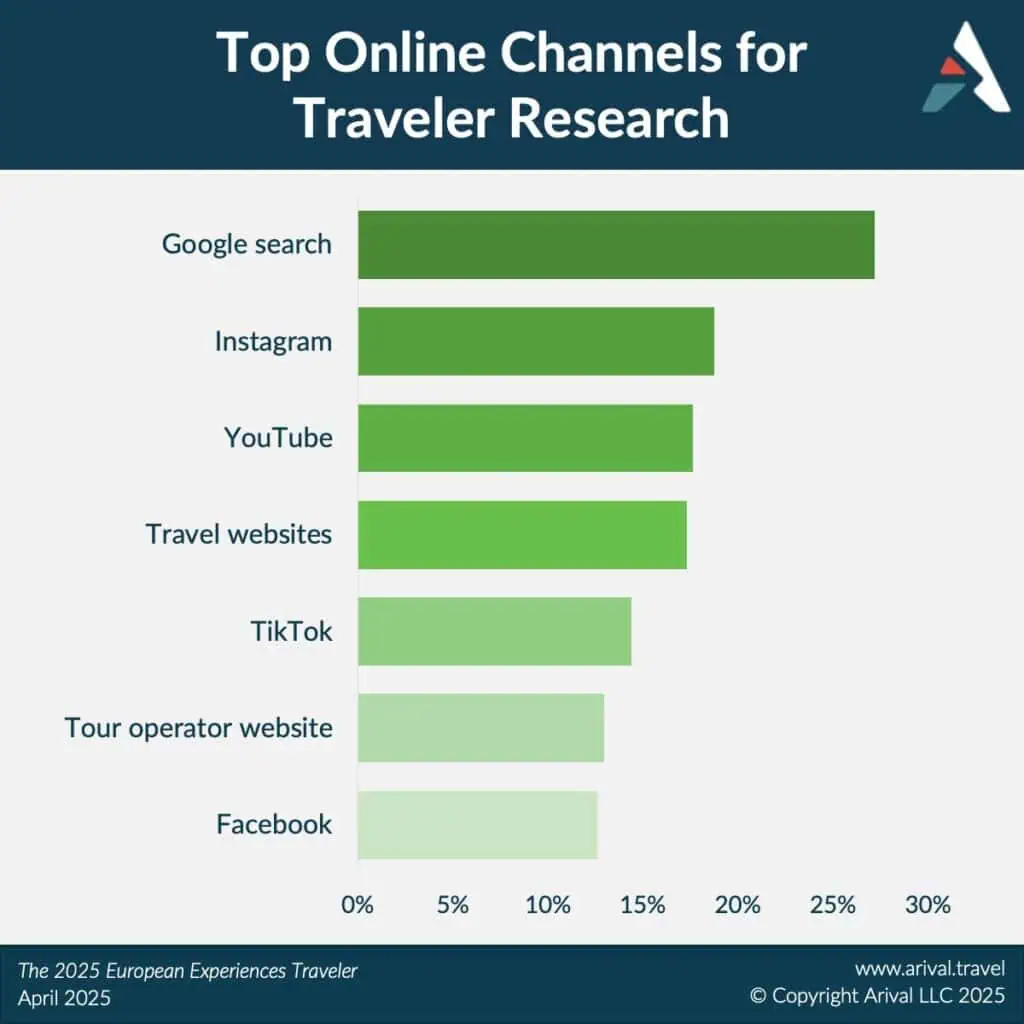 Top Online Channels for Traveler Research Arival Travel Graph