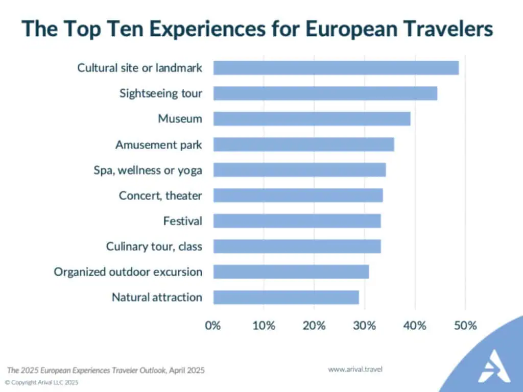 Top Ten Experiences for European Travelers Arival Travel Graph
