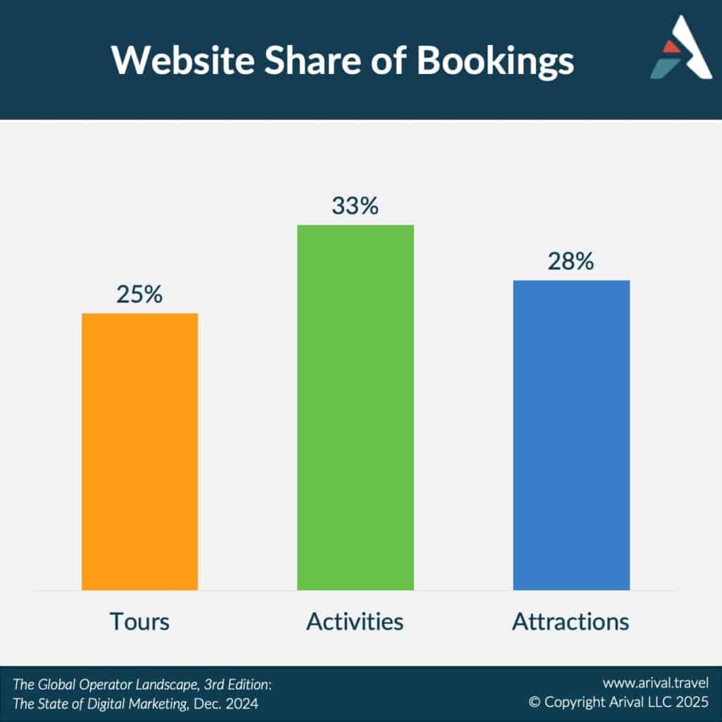 Website Share of Bookings Graph by Arival Travel