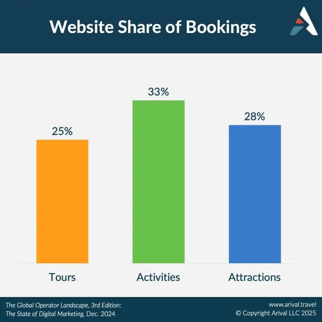 Website Share of Bookings Graph by Arival Travel