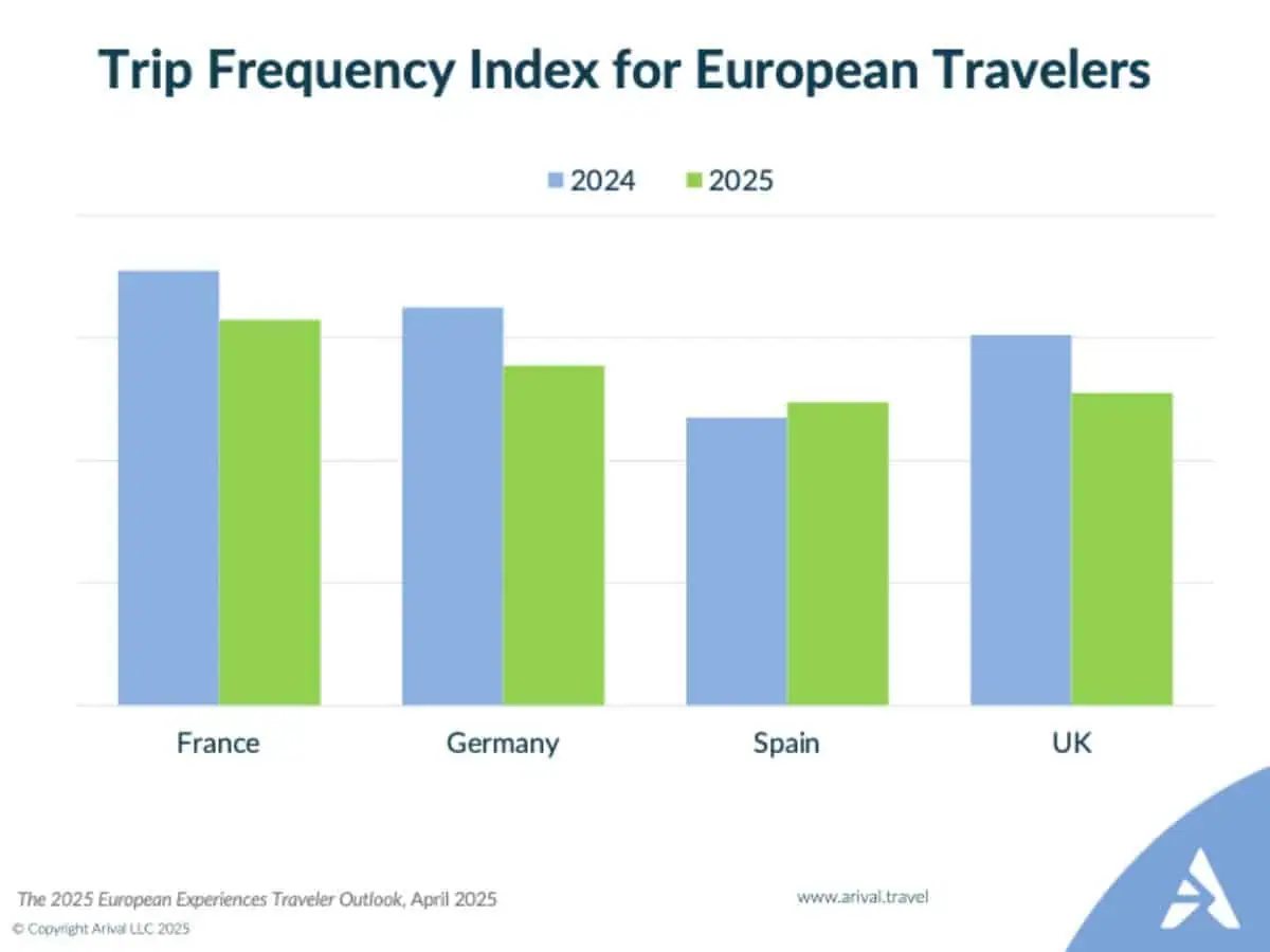 Trip Frequent Index for European Travel 2024 / 2025 graph by Arival Travel 