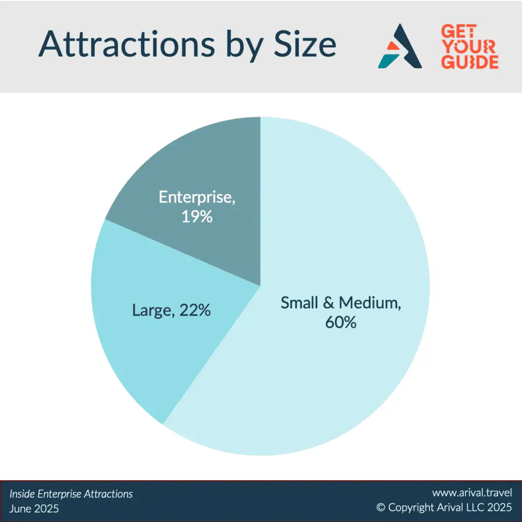 Attractions by Size Graph by Arival Travel and GetYourGuide