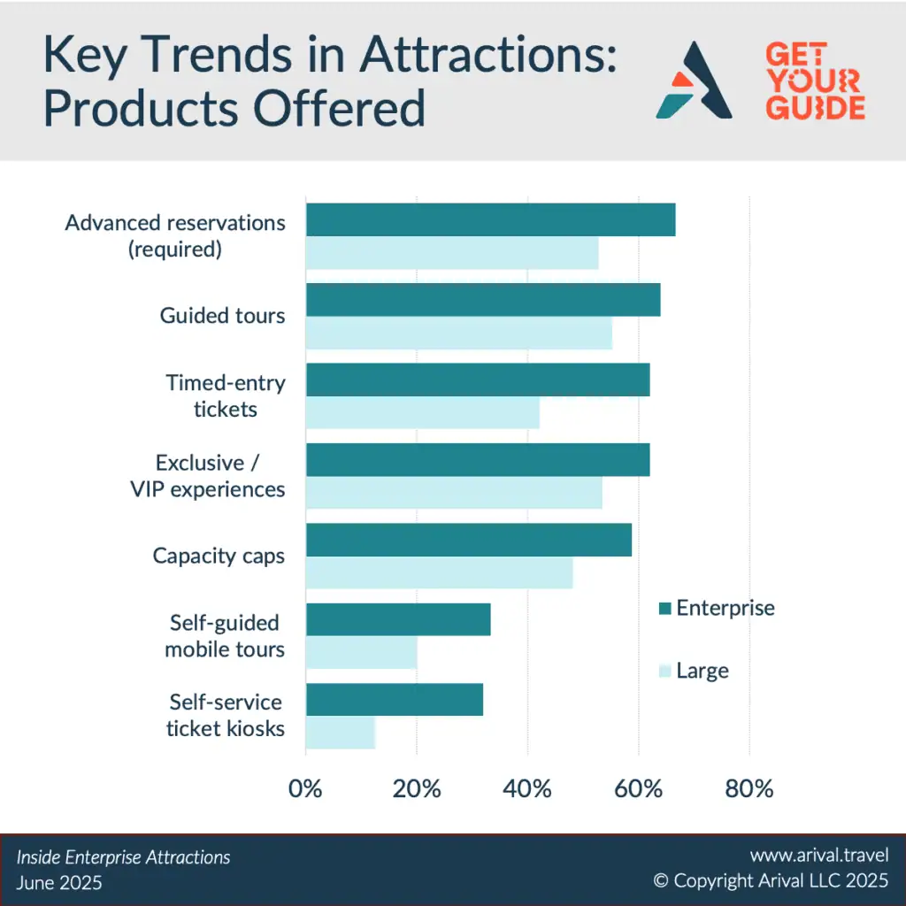 Key Trends in Attractions Graph by Arival Travel and GetYourGuide