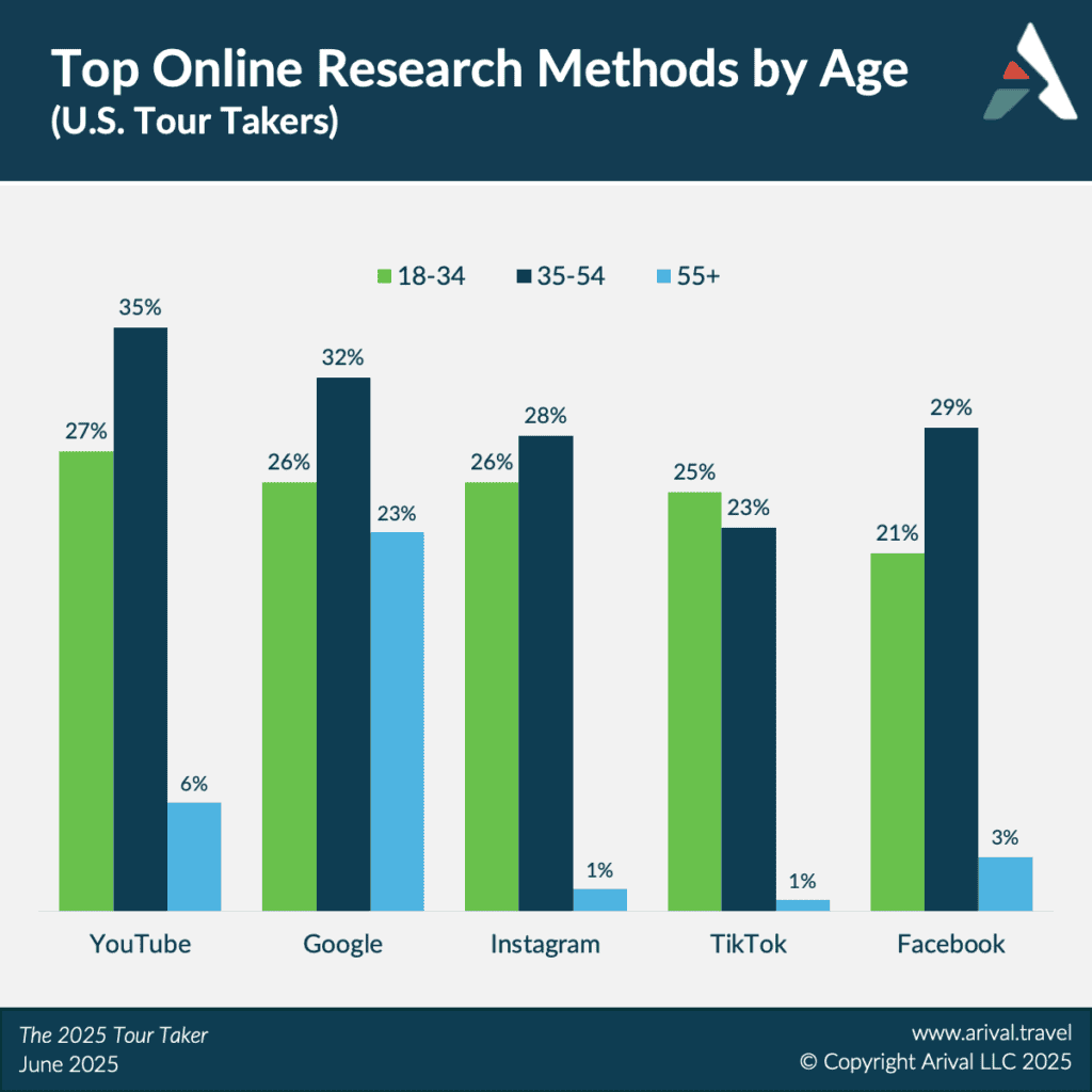 Bar chart showing top online research methods by age group for US tour takers