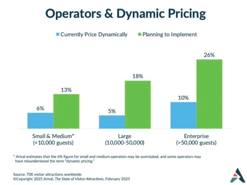 Bar chart showing current and planned dynamic pricing implementation by operator size (small/medium, large, and enterprise)
