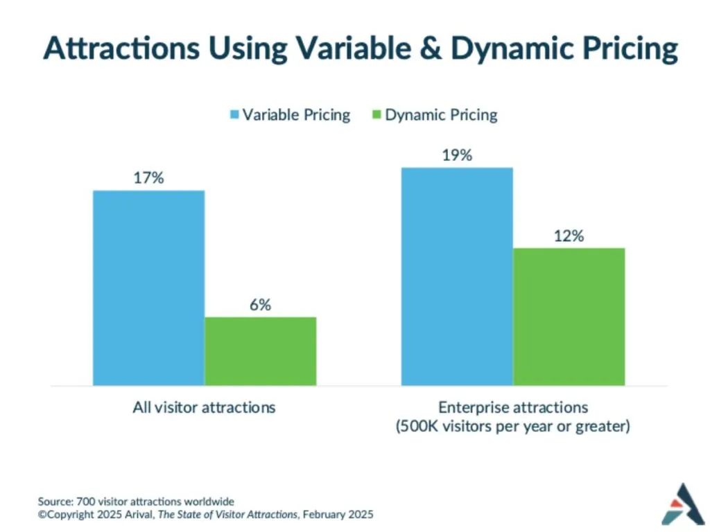 Bar chart comparing variable and dynamic pricing usage across all attractions vs enterprise attractions