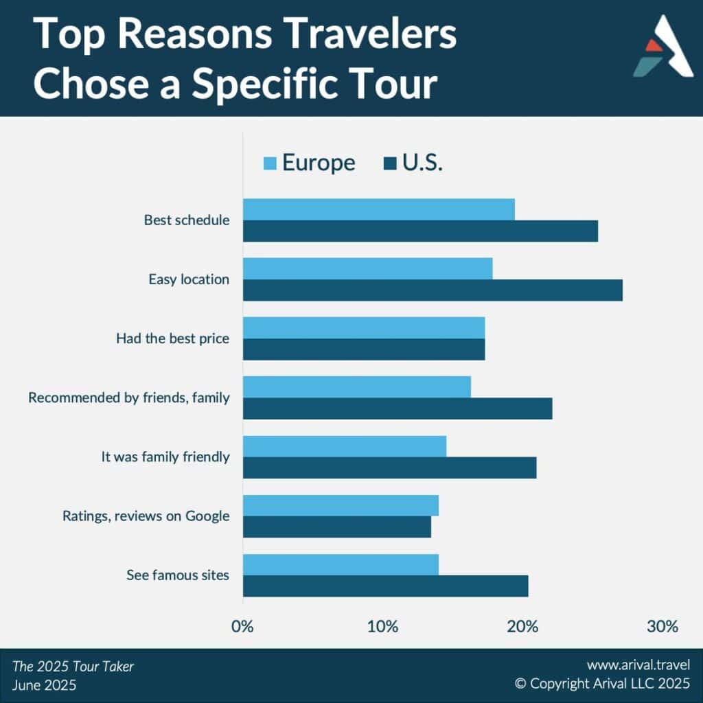 Survey data shows top reasons travelers choose specific tours in Europe vs U.S., with best schedule and easy location being primary factors, followed by price and recommendations.