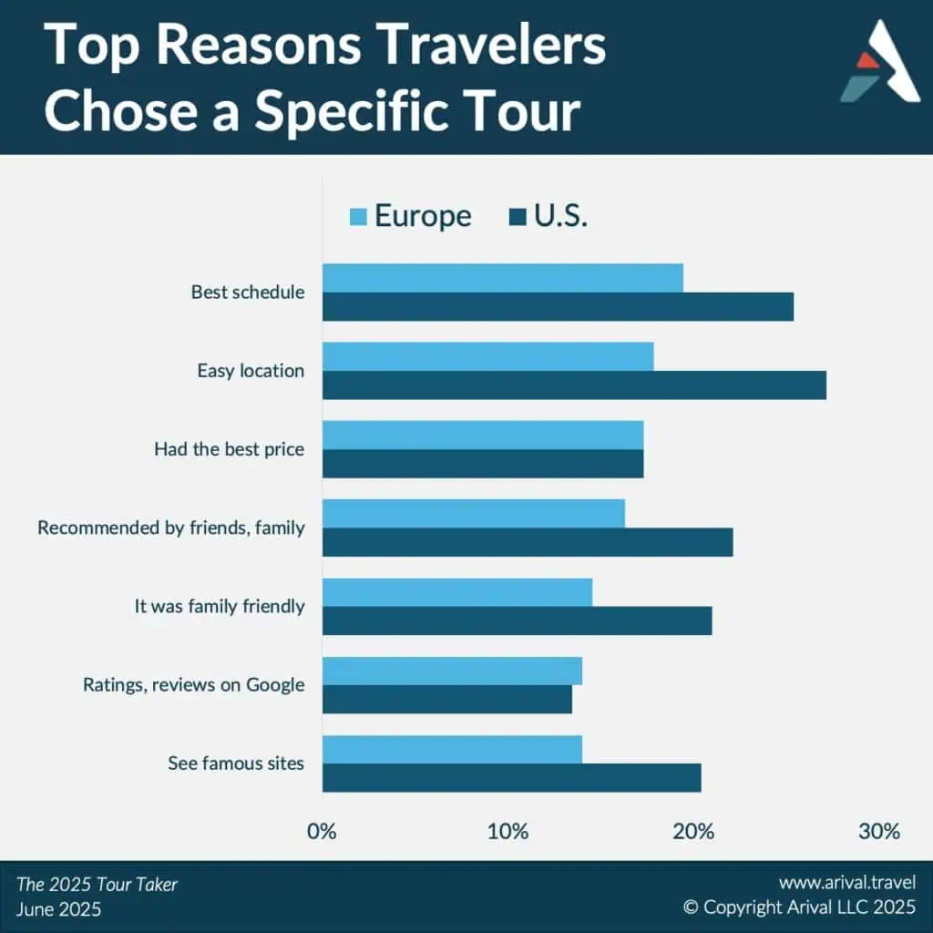 Survey data shows top reasons travelers choose specific tours in Europe vs U.S., with best schedule and easy location being primary factors, followed by price and recommendations.