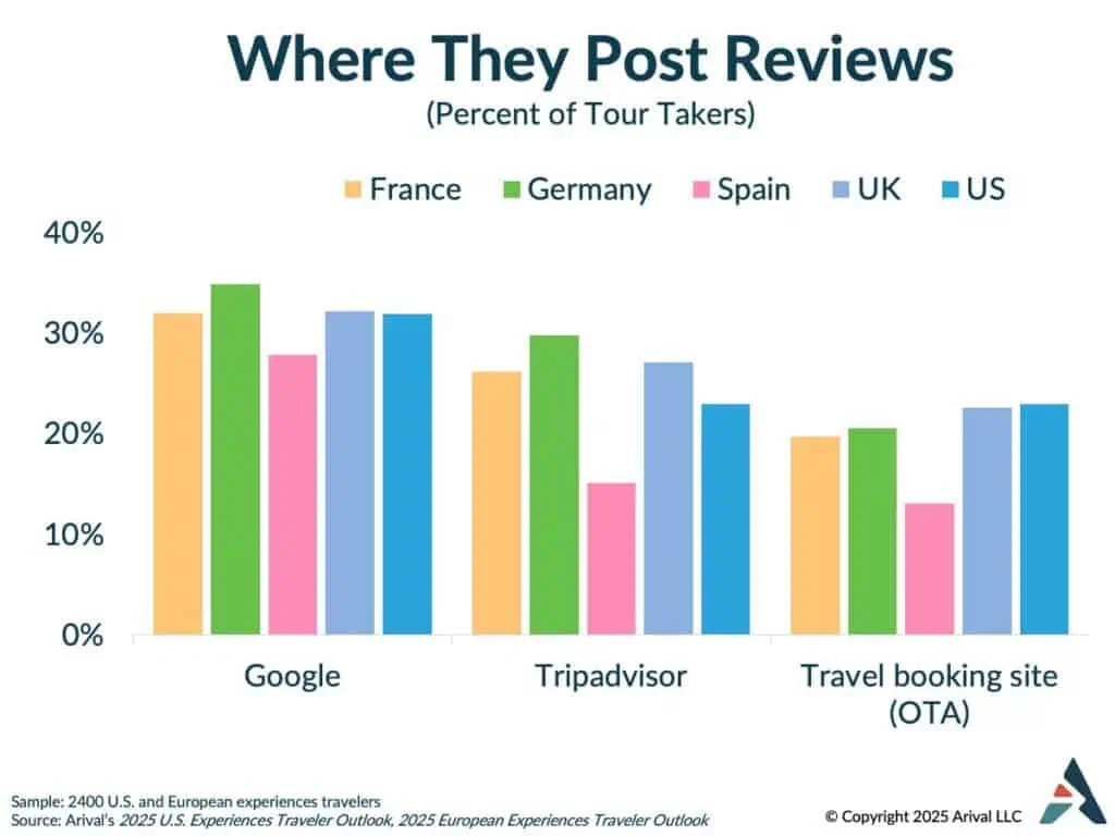 Bar chart showing where tour takers post reviews by country (France, Germany, Spain, UK, US) across Google, TripAdvisor, and travel booking sites.