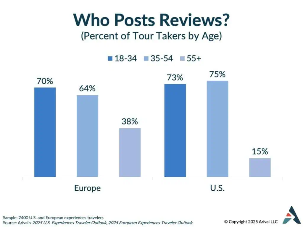 Bar chart comparing review posting rates by age group in Europe vs US - younger travelers (18-34) post more reviews, with rates declining significantly for older age groups.