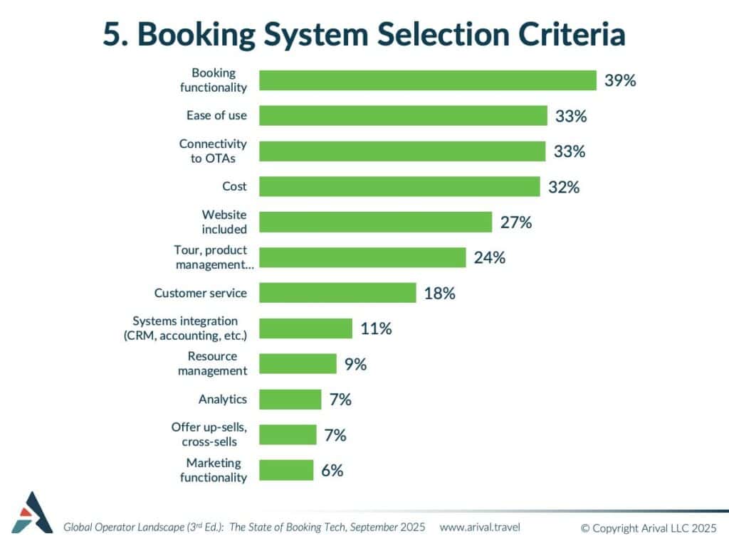 Horizontal bar chart ranking booking system selection criteria from booking functionality to marketing functionality