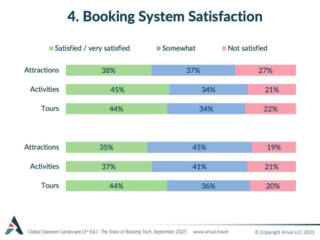 Horizontal bar chart showing booking system satisfaction levels for attractions, activities, and tours
