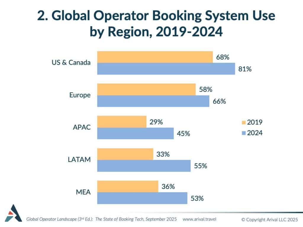 ar chart comparing booking system adoption rates by region between 2019 and 2024