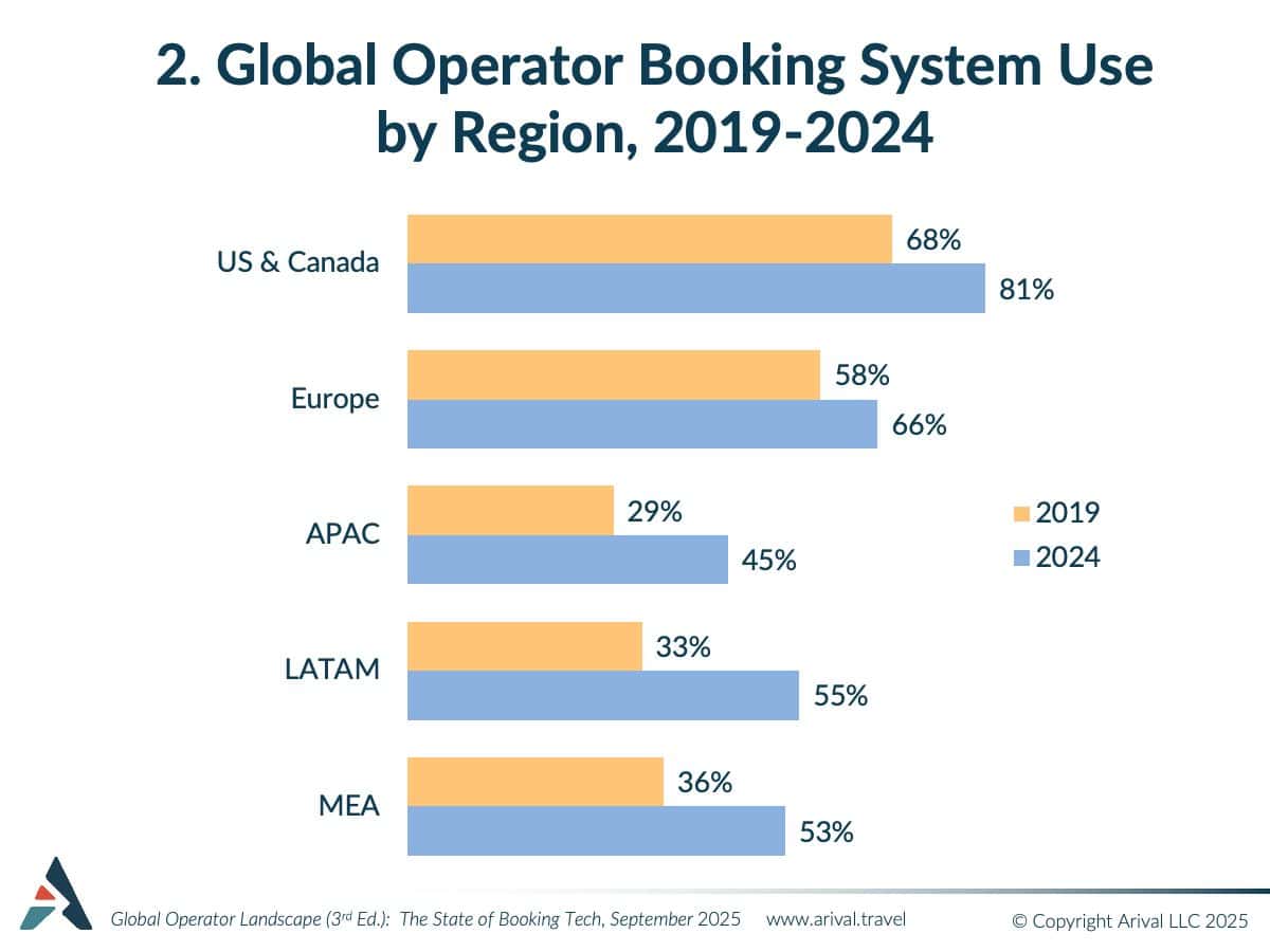 Bar chart showing global operator booking system use by region from 2019-2024, with US & Canada leading at 81% in 2024, followed by Europe at 66%.