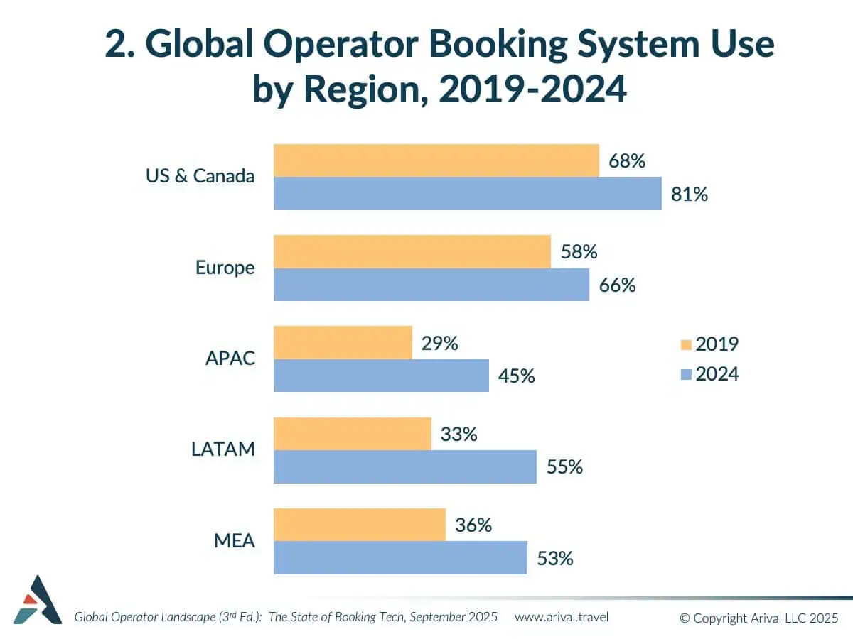 Bar chart showing global operator booking system use by region from 2019-2024, with US & Canada leading at 81% in 2024, followed by Europe at 66%.