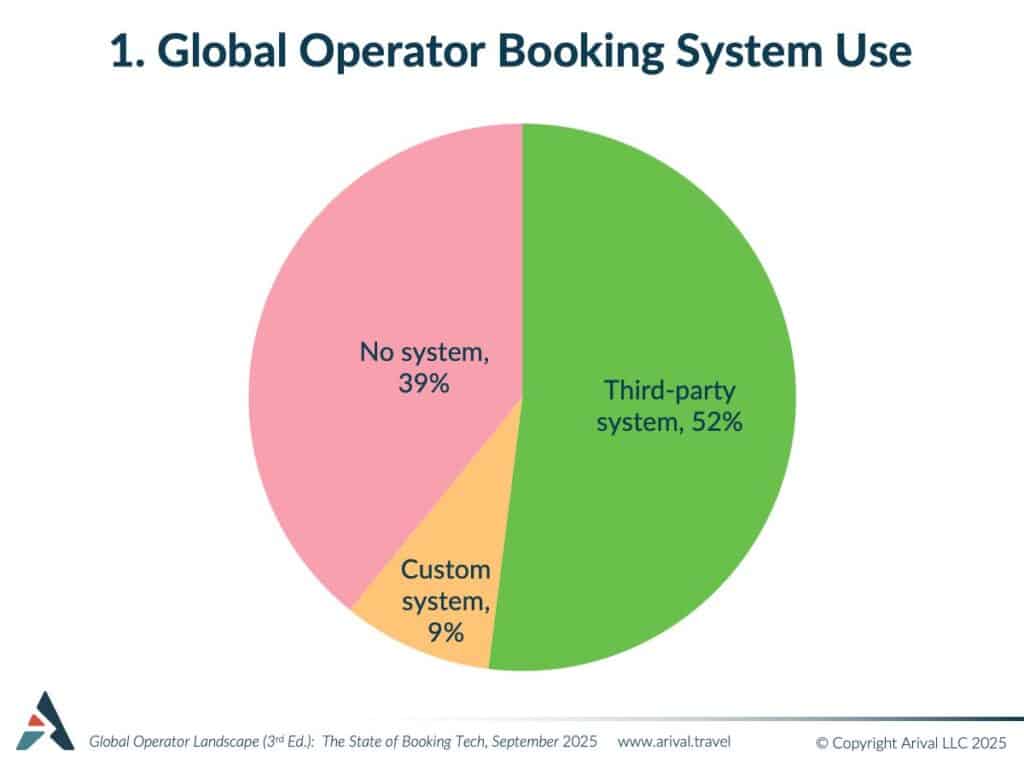 Pie chart showing global operator booking system usage: 52% third-party, 39% no system, 9% custom