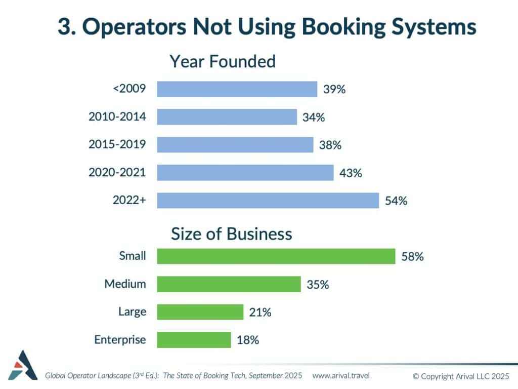 Bar chart showing percentage of operators not using booking systems by year founded and business size