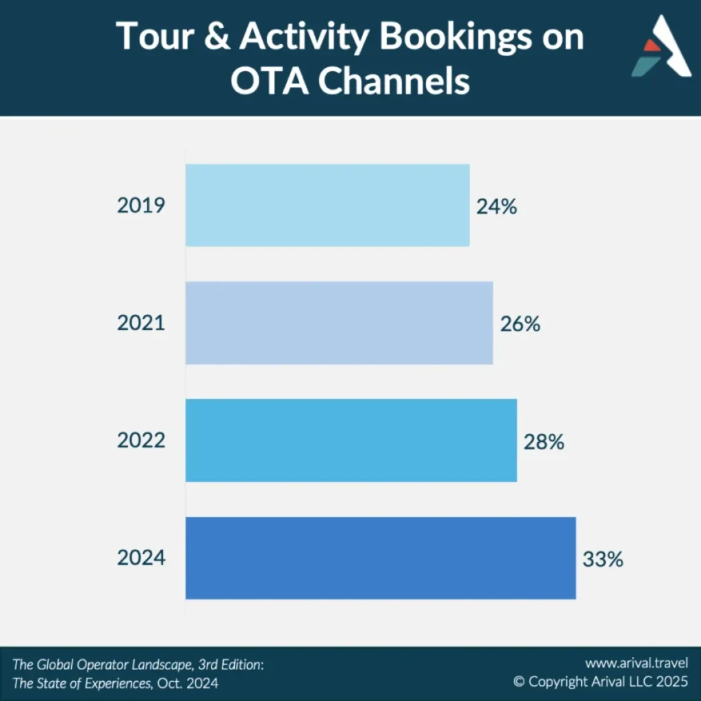 Bar chart showing growth in tour and activity bookings on OTA channels from 24% in 2019 to 33% in 2024, with increases each year (26% in 2021, 28% in 2022).