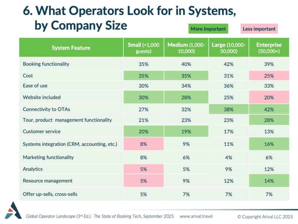 Table showing what operators look for in booking systems by company size, with features rated by importance