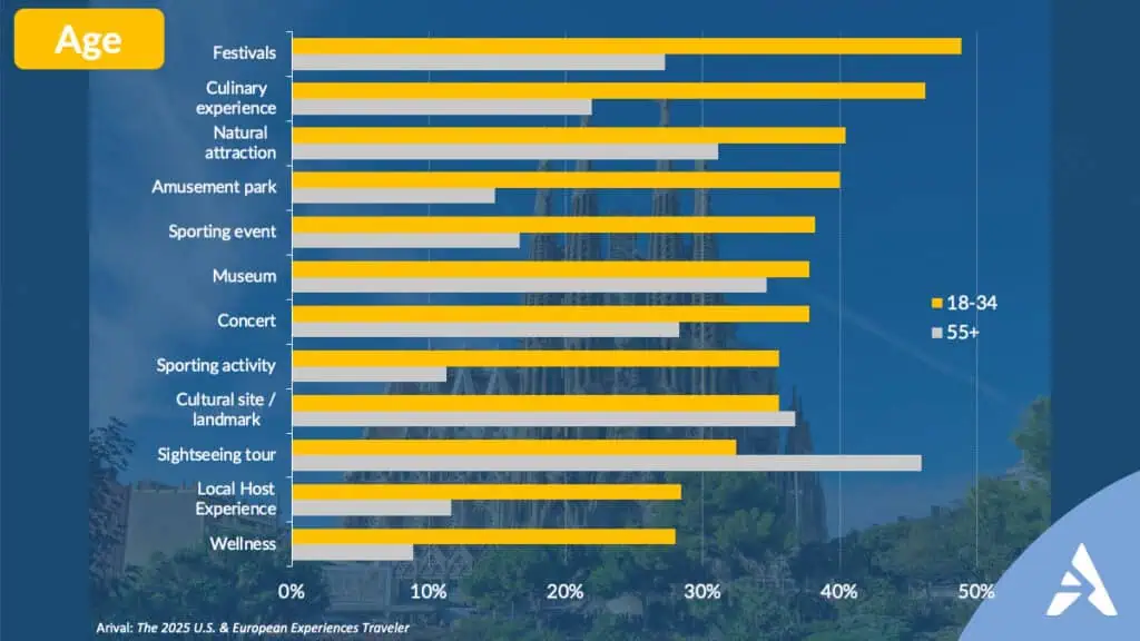 Graph showing that younger travelers are looking for more personalized travel experiences