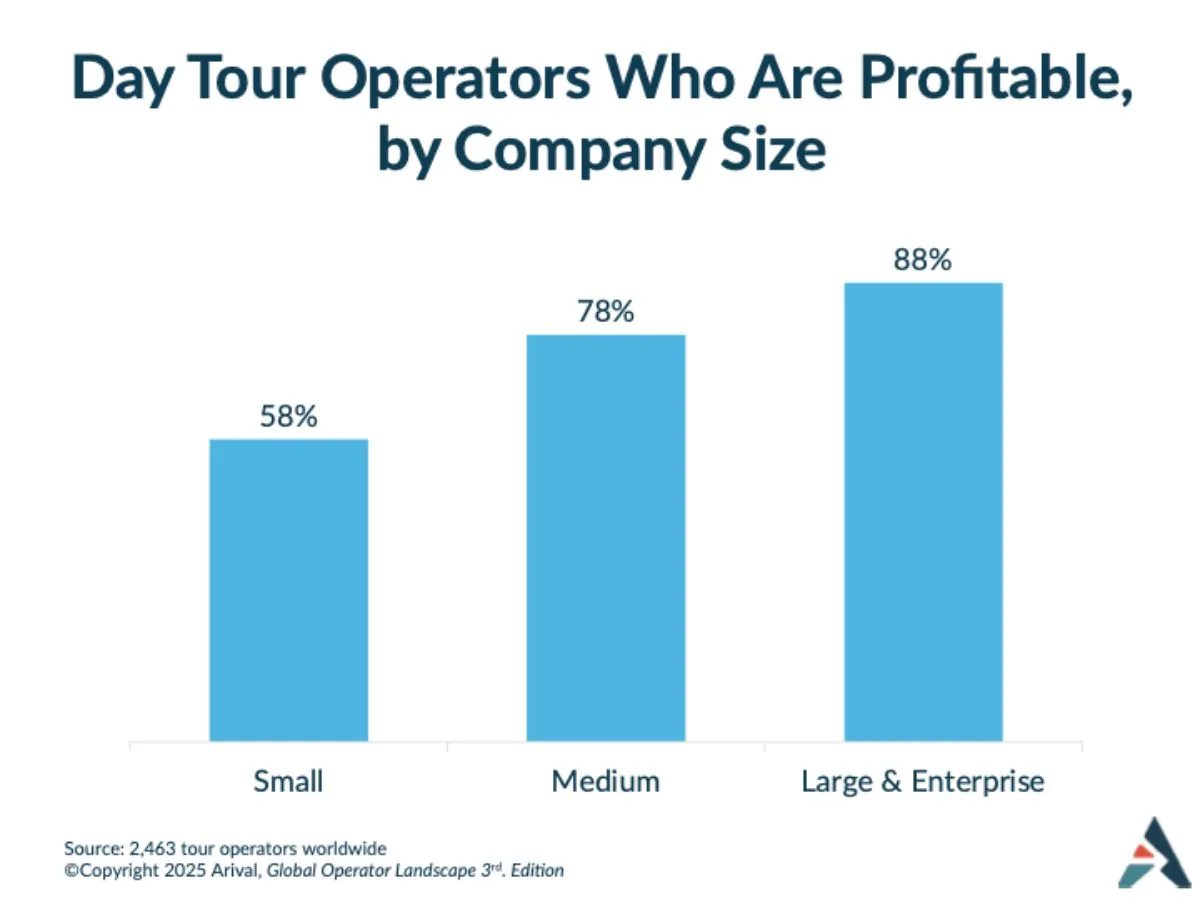 88% of large and enterprise day tour operators are profitable compared to 78% of medium and 58% of small operators. Data from 2,463 operators worldwide.