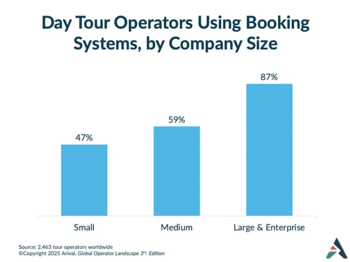 87% of large and enterprise tour operators use booking systems, compared to 59% of medium and 47% of small operators. Industry data from 2,463 companies.Image 3:Meta Title: Tour Operator Market Share by Company Size | Arival 2025Meta Description: Large operators capture 95% of bookings despite representing only 21% of day tour operators. Small and medium operators comprise 79% but hold just 5% of bookings.Image 4:Meta Title: Tour Operator Market Distribution by Guest Volume | Arival 2025Meta Description: 58% of tour operators serve fewer than 2,000 guests annually, while only 6% handle over 50,000 guests per year. Market breakdown from 2,463 operators.RetryClaude can make mistakes. Please double-check responses.