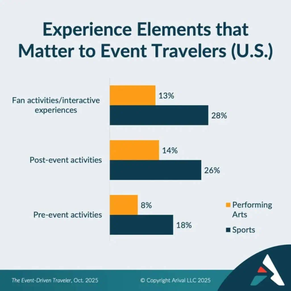 Bar chart comparing experience preferences of U.S. event travelers for performing arts versus sports across pre-event, post-event, and fan activities categories.