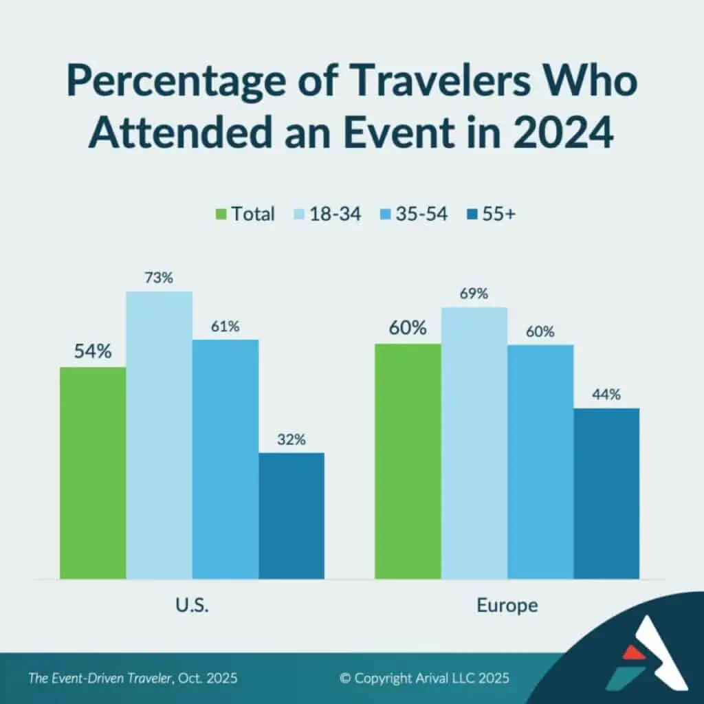 Bar chart showing 2024 event attendance percentages by age group (18-34, 35-54, 55+) comparing U.S. and European travelers.