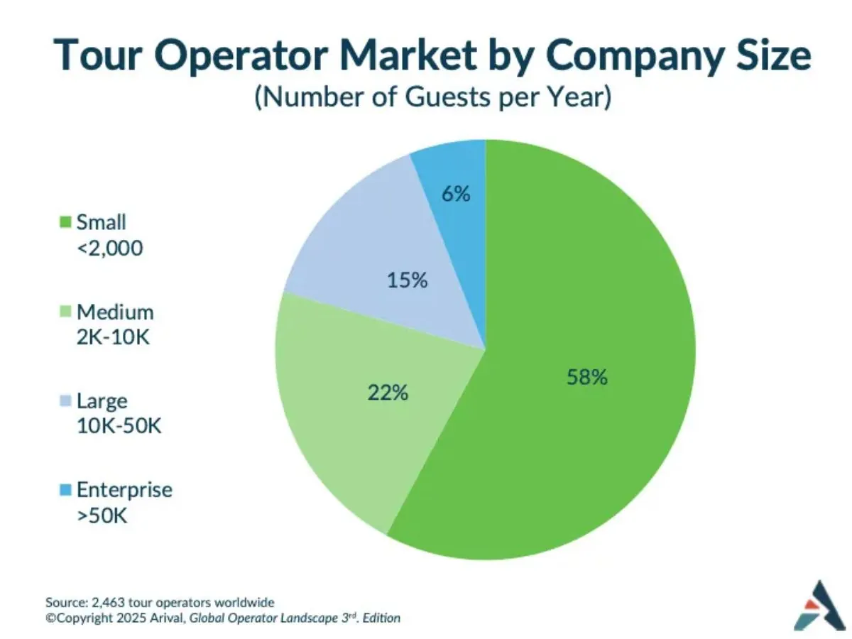 58% of tour operators serve fewer than 2,000 guests annually, while only 6% handle over 50,000 guests per year. Market breakdown from 2,463 operators.