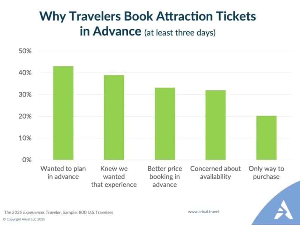 Bar chart displaying reasons US travelers book attraction tickets at least three days in advance, with wanting to plan ahead at 43%, knowing desired experience at 39%, better pricing at 33%, availability concerns at 32%, and it being the only purchase method at 20%