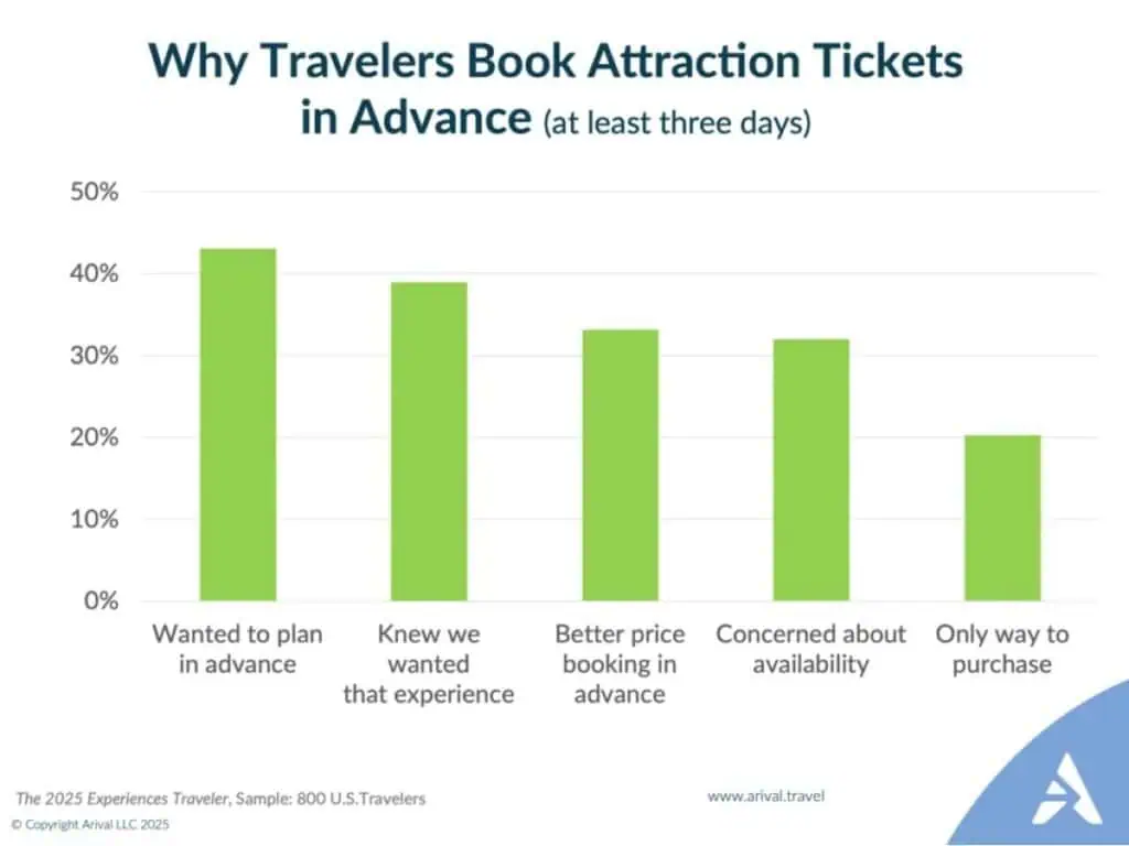Bar chart displaying reasons US travelers book attraction tickets at least three days in advance, with wanting to plan ahead at 43%, knowing desired experience at 39%, better pricing at 33%, availability concerns at 32%, and it being the only purchase method at 20%