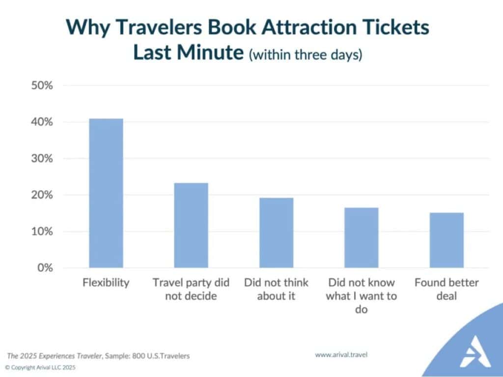  Bar chart showing why US travelers book attraction tickets within three days of visit, with flexibility leading at 41%, followed by travel party indecision at 24%, lack of advance planning at 19%, uncertainty about activities at 17%, and finding better deals at 15%