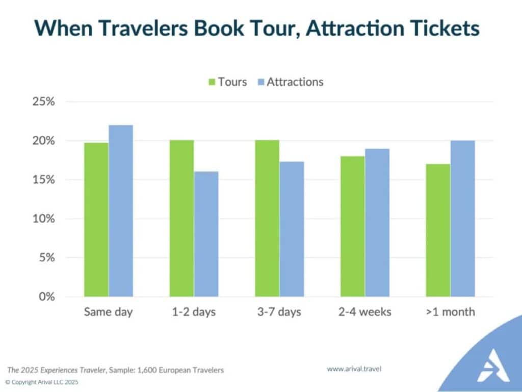 Comparative bar chart showing when European travelers book tours versus attraction tickets, with tours more popular for 1-2 day and 3-7 day advance bookings, while attractions show higher same-day bookings at 22% and more bookings over one month in advance at 20%