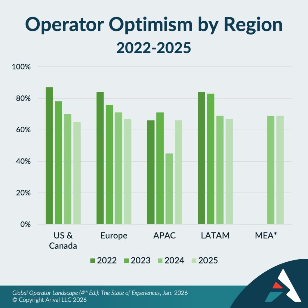 Bar chart showing operator optimism declining across regions from 2022-2025, with US & Canada starting highest at 87% (2022) and dropping to 65% (2025)