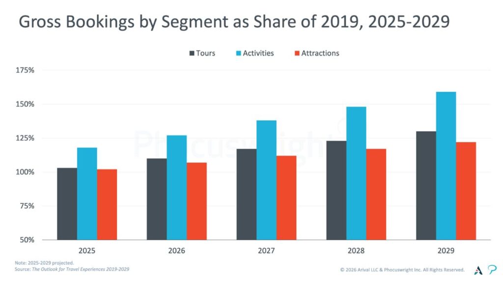 Bar chart by Arival showing projected gross bookings as a share of 2019 levels from 2025–2029, with Activities growing fastest (about 118% to 159%), followed by Tours (103% to 130%) and Attractions (101% to 122%)