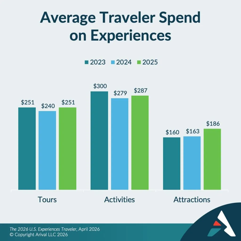 Bar chart showing average U.S. traveler spend on tours, activities, and attractions from 2023–2025. Activities had the highest spend (~$279–$300), followed by tours (~$240–$251) and attractions (~$160–$186)