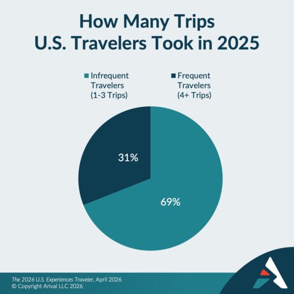 Travel Notebook Graph Fewer Trips, Higher Stakes: 2026 U.S. Traveler Outlook | Arival