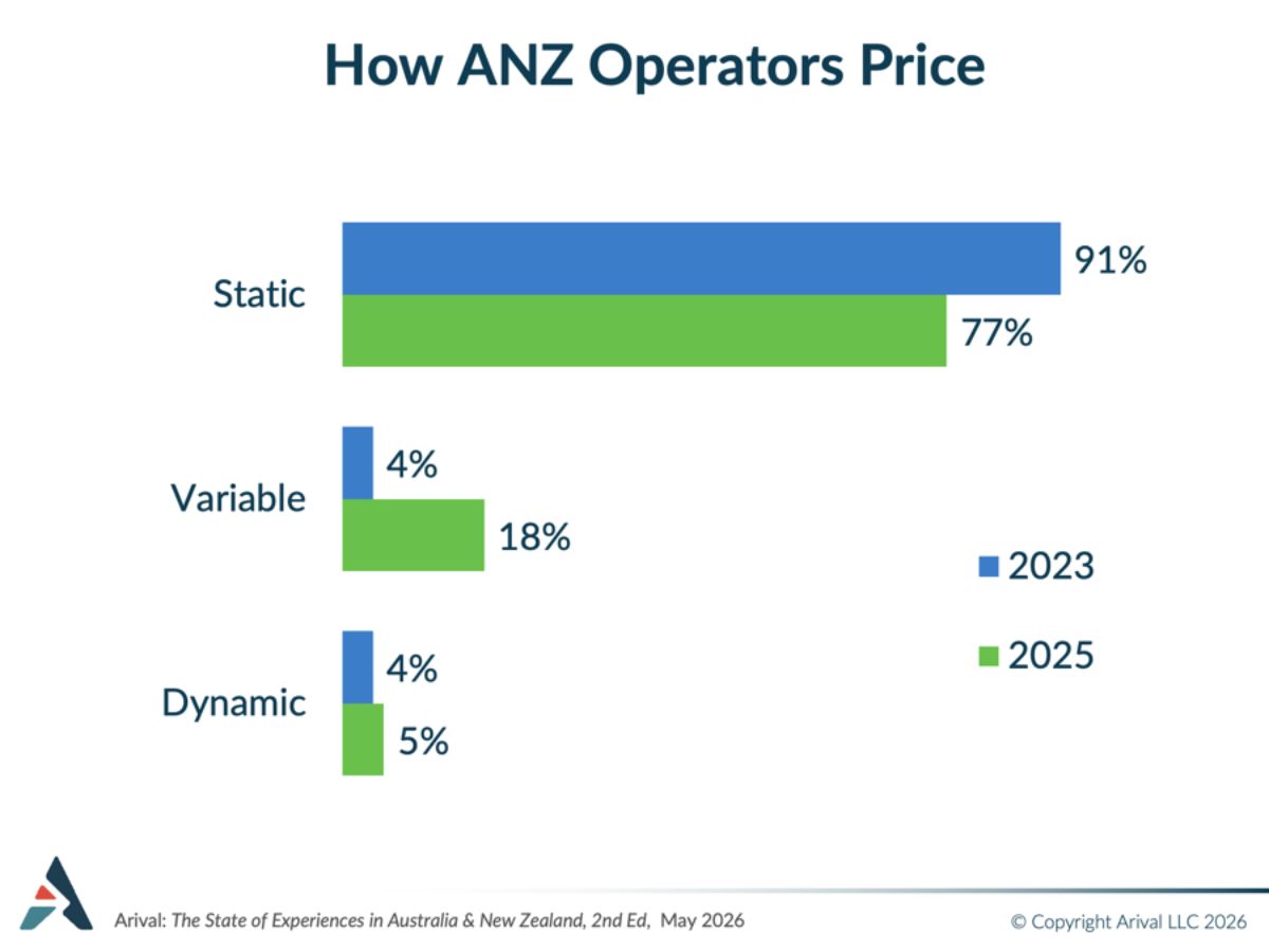 How ANZ Operators Price graph