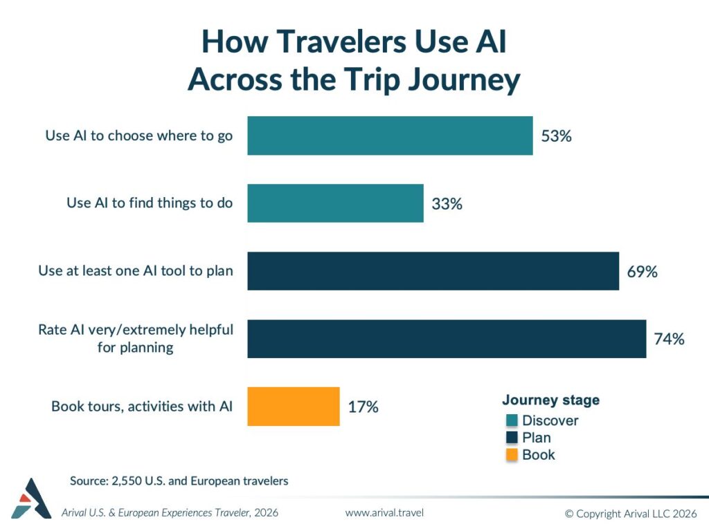 How Travelers Use AI Across the Trip Journey