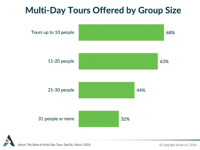 Bar chart showing multi-day tours offered by group size, with tours for up to 10 people most common.