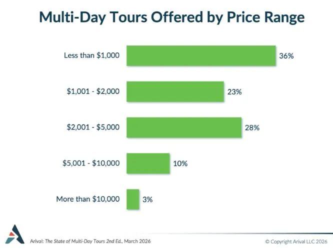 Bar chart showing multi-day tour offerings by price range, led by tours under $1,000.