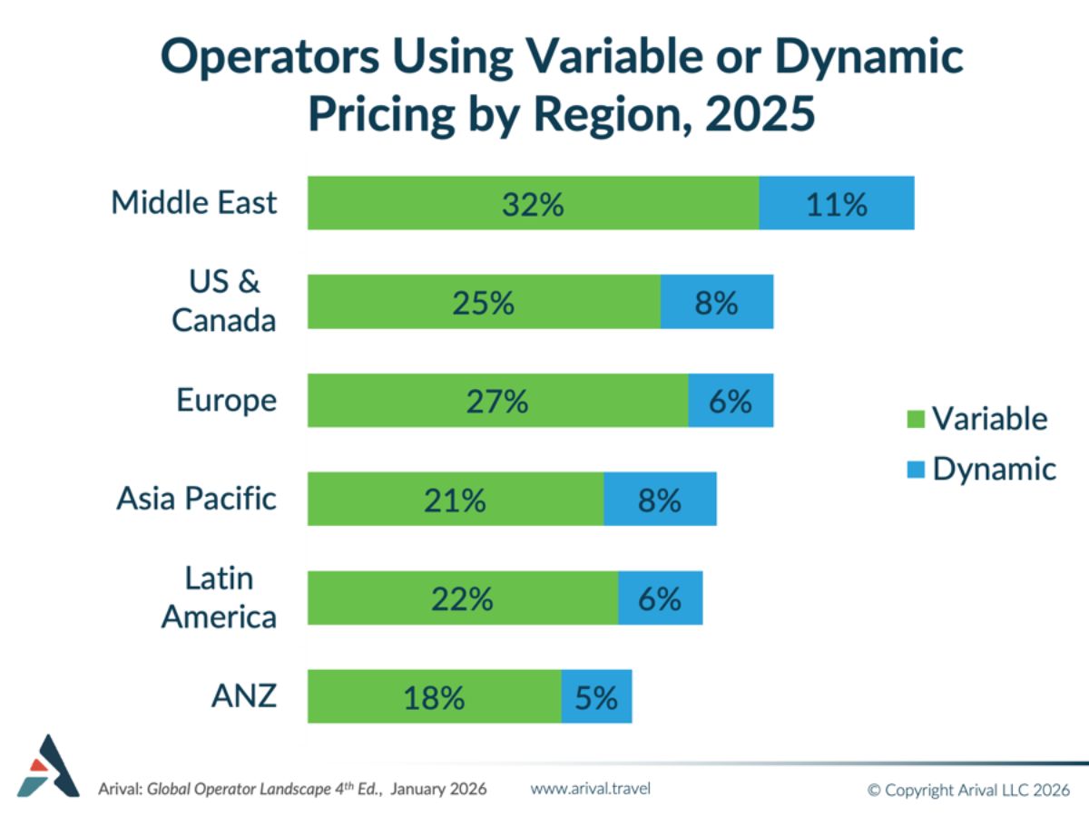 Operators Using Variable or Dynamic Pricing by Region in 2025 graph