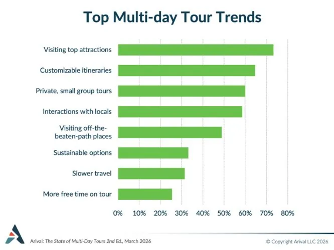 Bar chart showing top multi-day tour trends, led by visits to major attractions and customizable itineraries.