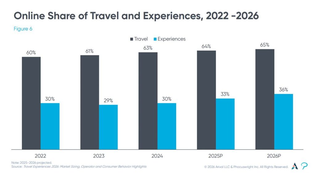 Bar chart comparing online booking share for travel versus experiences from 2022 to 2026, showing experiences consistently lagging well behind travel's online adoption rate each year