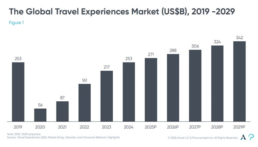 Bar chart showing the global travel experiences market growing steadily from 2019 through 2029, with growth accelerating after 2025 to reach roughly $250 billion by decade's end