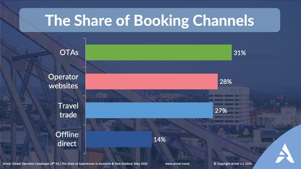 Bar chart showing booking channel share: OTAs 31%, operator websites 28%, travel trade 27%, offline direct 14%.
