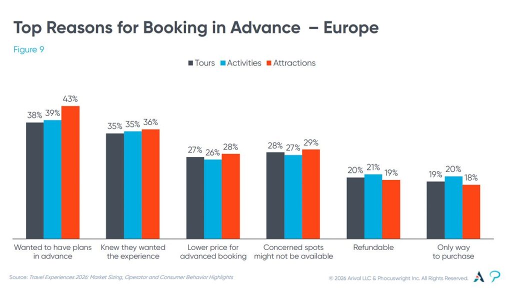 Grouped bar chart comparing top reasons Europeans book tours, activities, and attractions in advance, with limited availability and price/deal-seeking as leading factors across all three categories